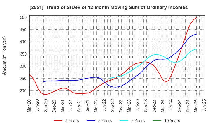 2551 MARUSAN-AI CO.,LTD.: Trend of StDev of 12-Month Moving Sum of Ordinary Incomes