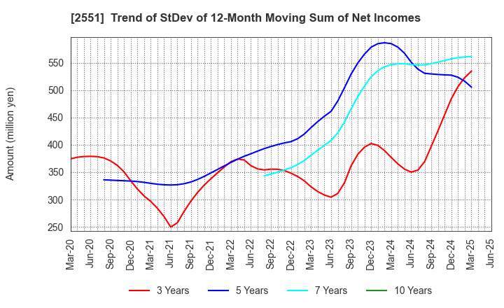 2551 MARUSAN-AI CO.,LTD.: Trend of StDev of 12-Month Moving Sum of Net Incomes