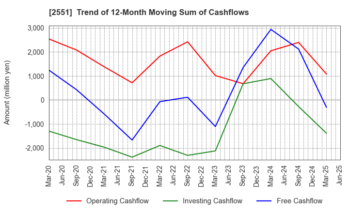 2551 MARUSAN-AI CO.,LTD.: Trend of 12-Month Moving Sum of Cashflows