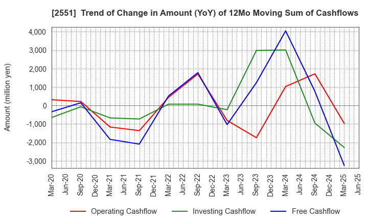 2551 MARUSAN-AI CO.,LTD.: Trend of Change in Amount (YoY) of 12Mo Moving Sum of Cashflows