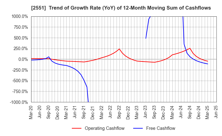 2551 MARUSAN-AI CO.,LTD.: Trend of Growth Rate (YoY) of 12-Month Moving Sum of Cashflows
