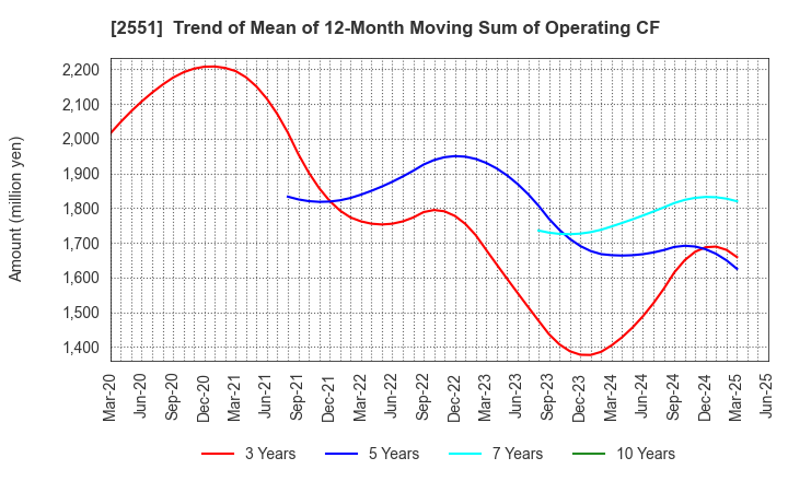 2551 MARUSAN-AI CO.,LTD.: Trend of Mean of 12-Month Moving Sum of Operating CF