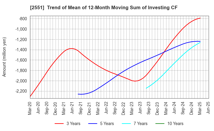 2551 MARUSAN-AI CO.,LTD.: Trend of Mean of 12-Month Moving Sum of Investing CF