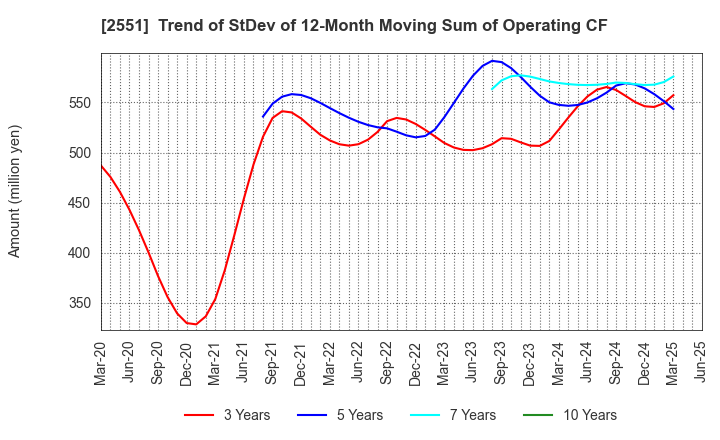 2551 MARUSAN-AI CO.,LTD.: Trend of StDev of 12-Month Moving Sum of Operating CF