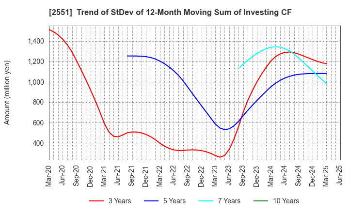 2551 MARUSAN-AI CO.,LTD.: Trend of StDev of 12-Month Moving Sum of Investing CF