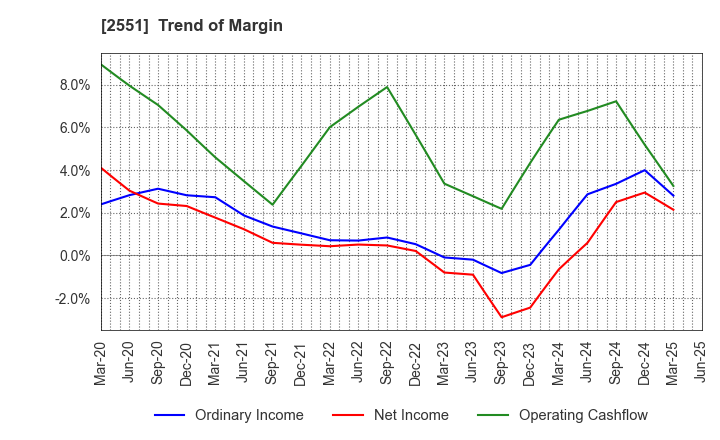 2551 MARUSAN-AI CO.,LTD.: Trend of Margin