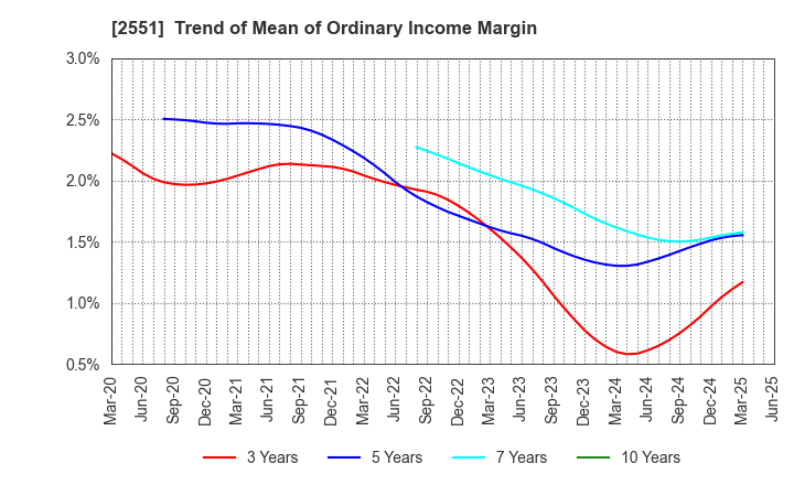 2551 MARUSAN-AI CO.,LTD.: Trend of Mean of Ordinary Income Margin