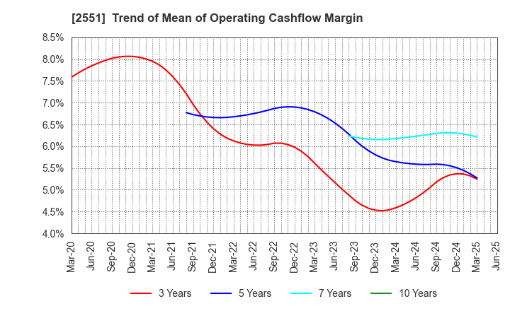 2551 MARUSAN-AI CO.,LTD.: Trend of Mean of Operating Cashflow Margin