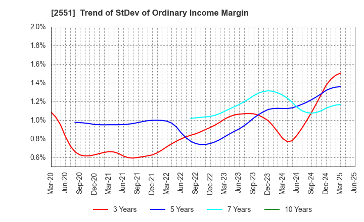 2551 MARUSAN-AI CO.,LTD.: Trend of StDev of Ordinary Income Margin