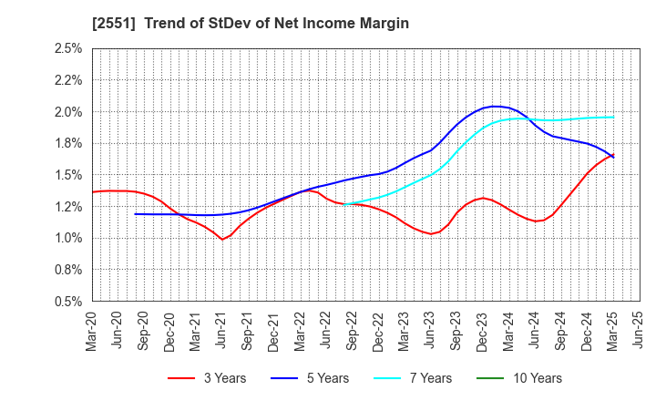 2551 MARUSAN-AI CO.,LTD.: Trend of StDev of Net Income Margin