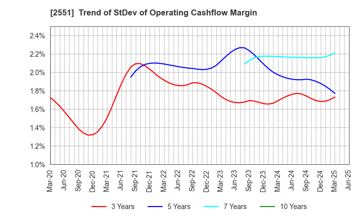 2551 MARUSAN-AI CO.,LTD.: Trend of StDev of Operating Cashflow Margin