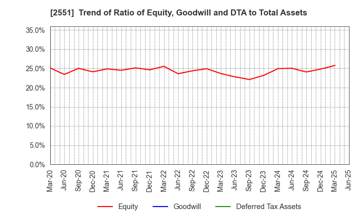 2551 MARUSAN-AI CO.,LTD.: Trend of Ratio of Equity, Goodwill and DTA to Total Assets