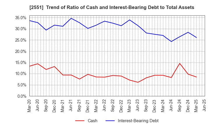 2551 MARUSAN-AI CO.,LTD.: Trend of Ratio of Cash and Interest-Bearing Debt to Total Assets