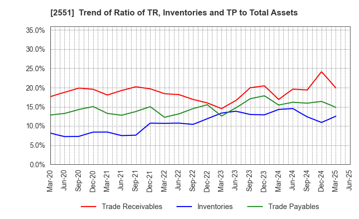 2551 MARUSAN-AI CO.,LTD.: Trend of Ratio of TR, Inventories and TP to Total Assets