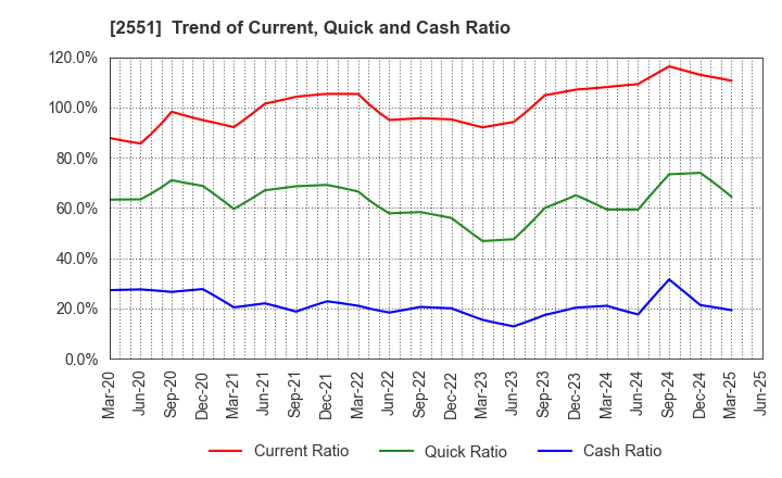 2551 MARUSAN-AI CO.,LTD.: Trend of Current, Quick and Cash Ratio