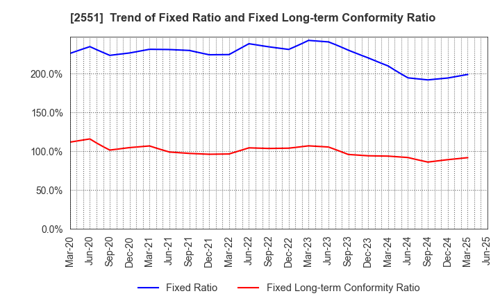 2551 MARUSAN-AI CO.,LTD.: Trend of Fixed Ratio and Fixed Long-term Conformity Ratio