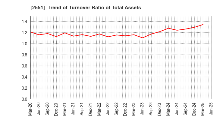 2551 MARUSAN-AI CO.,LTD.: Trend of Turnover Ratio of Total Assets