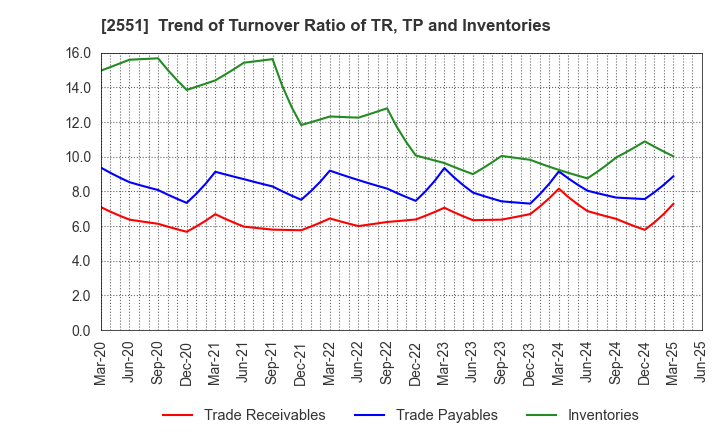 2551 MARUSAN-AI CO.,LTD.: Trend of Turnover Ratio of TR, TP and Inventories