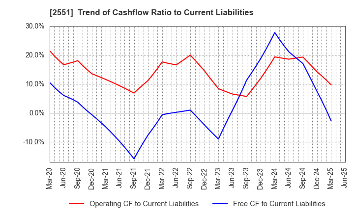 2551 MARUSAN-AI CO.,LTD.: Trend of Cashflow Ratio to Current Liabilities
