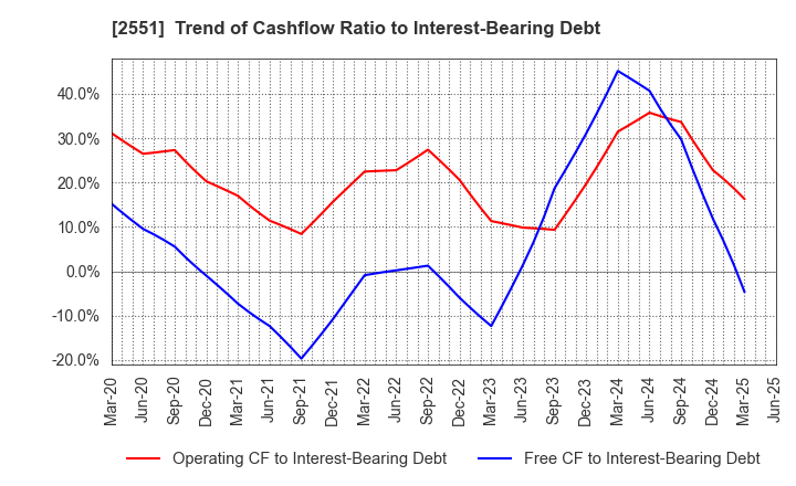 2551 MARUSAN-AI CO.,LTD.: Trend of Cashflow Ratio to Interest-Bearing Debt