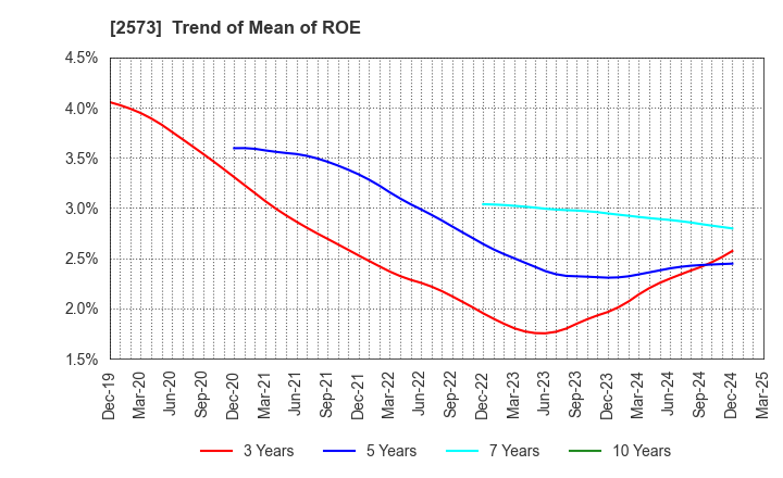 2573 HOKKAIDO COCA-COLA BOTTLING CO.,LTD.: Trend of Mean of ROE