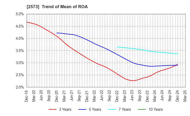 2573 HOKKAIDO COCA-COLA BOTTLING CO.,LTD.: Trend of Mean of ROA