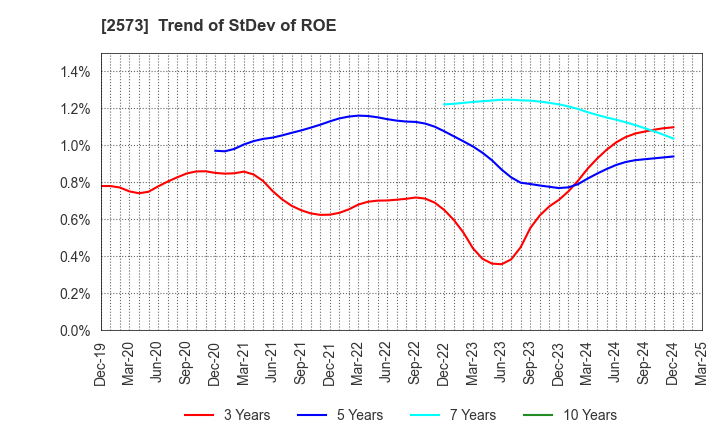 2573 HOKKAIDO COCA-COLA BOTTLING CO.,LTD.: Trend of StDev of ROE