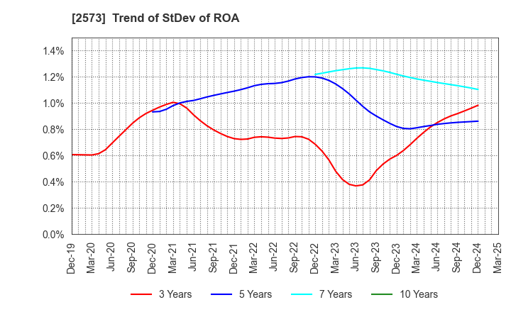 2573 HOKKAIDO COCA-COLA BOTTLING CO.,LTD.: Trend of StDev of ROA