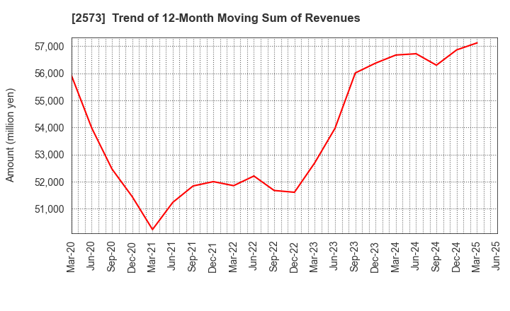 2573 HOKKAIDO COCA-COLA BOTTLING CO.,LTD.: Trend of 12-Month Moving Sum of Revenues