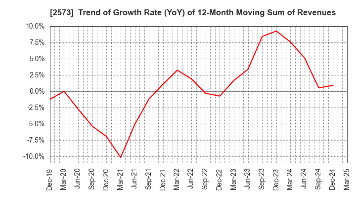 2573 HOKKAIDO COCA-COLA BOTTLING CO.,LTD.: Trend of Growth Rate (YoY) of 12-Month Moving Sum of Revenues