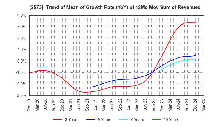 2573 HOKKAIDO COCA-COLA BOTTLING CO.,LTD.: Trend of Mean of Growth Rate (YoY) of 12Mo Mov Sum of Revenues