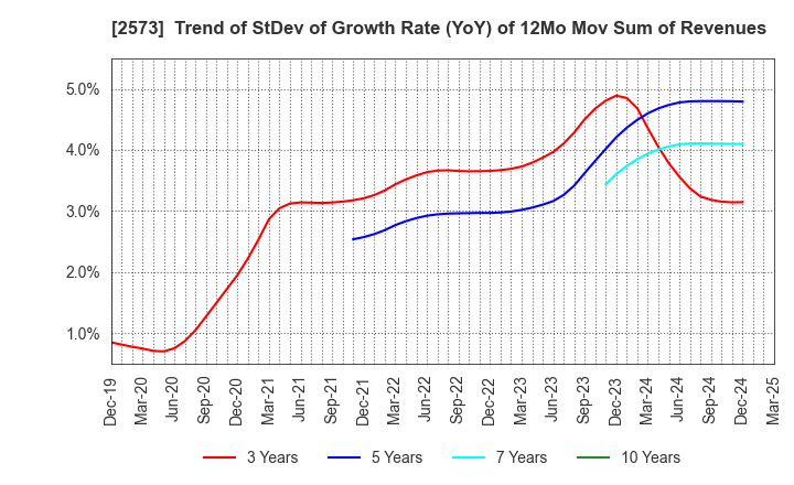 2573 HOKKAIDO COCA-COLA BOTTLING CO.,LTD.: Trend of StDev of Growth Rate (YoY) of 12Mo Mov Sum of Revenues