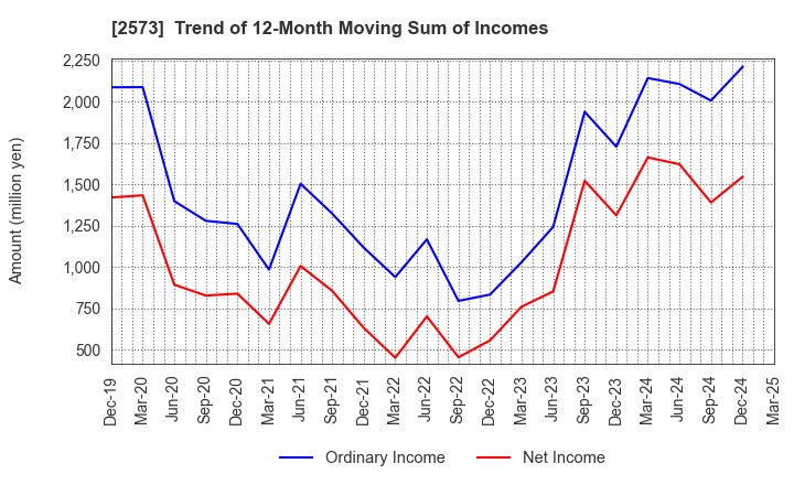 2573 HOKKAIDO COCA-COLA BOTTLING CO.,LTD.: Trend of 12-Month Moving Sum of Incomes