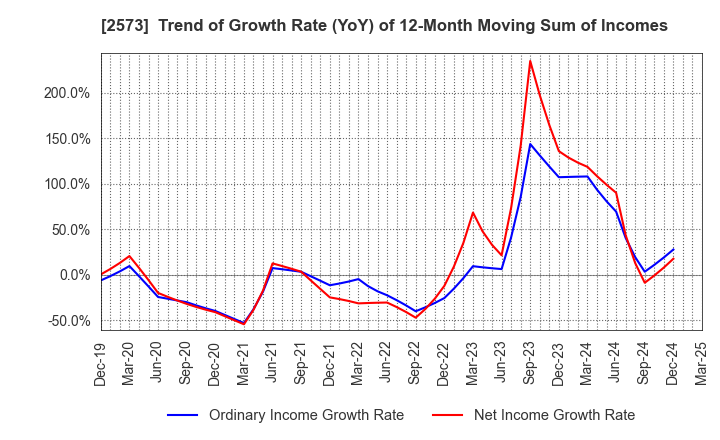 2573 HOKKAIDO COCA-COLA BOTTLING CO.,LTD.: Trend of Growth Rate (YoY) of 12-Month Moving Sum of Incomes