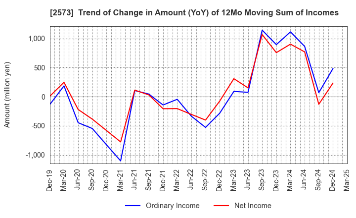 2573 HOKKAIDO COCA-COLA BOTTLING CO.,LTD.: Trend of Change in Amount (YoY) of 12Mo Moving Sum of Incomes