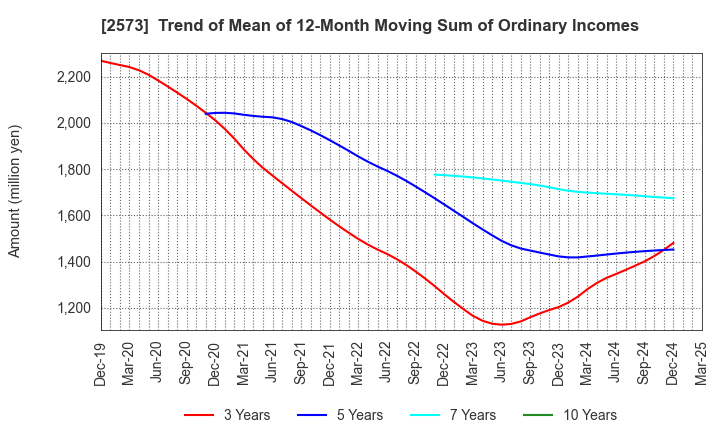 2573 HOKKAIDO COCA-COLA BOTTLING CO.,LTD.: Trend of Mean of 12-Month Moving Sum of Ordinary Incomes