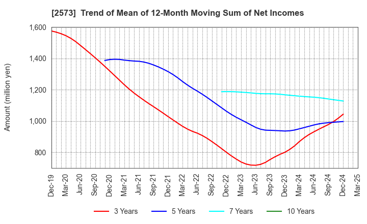 2573 HOKKAIDO COCA-COLA BOTTLING CO.,LTD.: Trend of Mean of 12-Month Moving Sum of Net Incomes