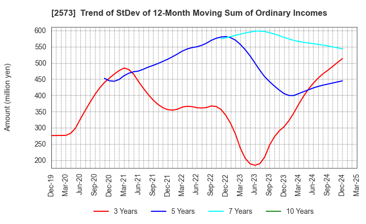 2573 HOKKAIDO COCA-COLA BOTTLING CO.,LTD.: Trend of StDev of 12-Month Moving Sum of Ordinary Incomes