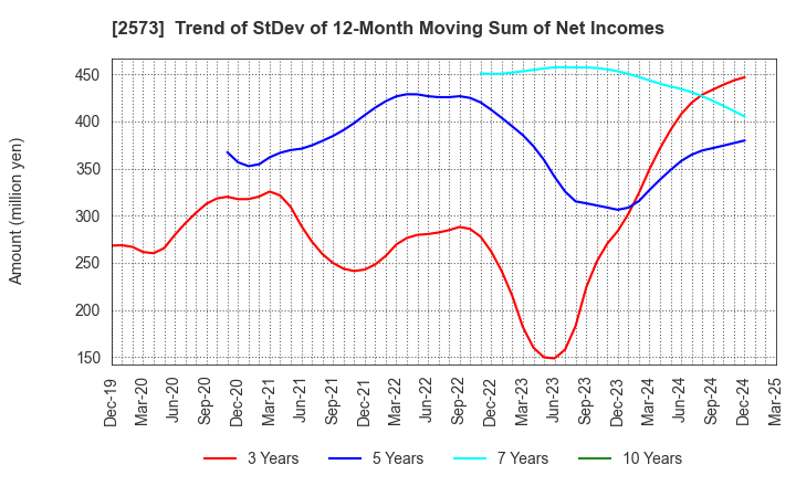 2573 HOKKAIDO COCA-COLA BOTTLING CO.,LTD.: Trend of StDev of 12-Month Moving Sum of Net Incomes