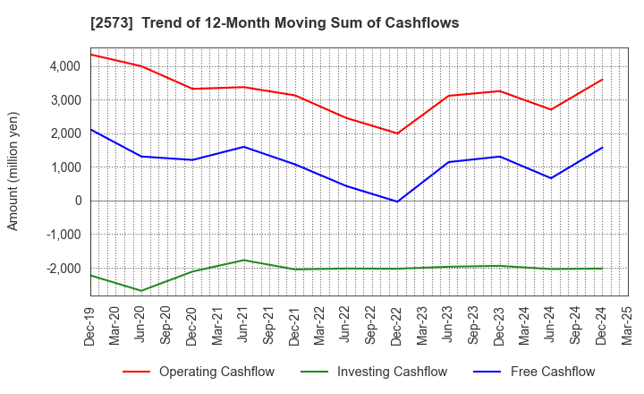 2573 HOKKAIDO COCA-COLA BOTTLING CO.,LTD.: Trend of 12-Month Moving Sum of Cashflows