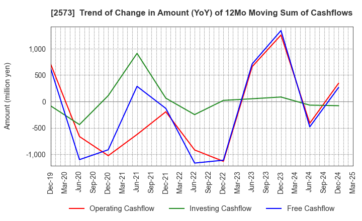 2573 HOKKAIDO COCA-COLA BOTTLING CO.,LTD.: Trend of Change in Amount (YoY) of 12Mo Moving Sum of Cashflows