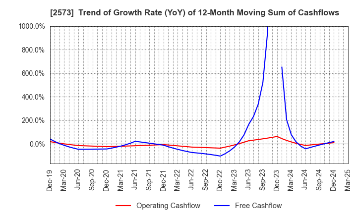 2573 HOKKAIDO COCA-COLA BOTTLING CO.,LTD.: Trend of Growth Rate (YoY) of 12-Month Moving Sum of Cashflows