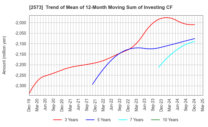 2573 HOKKAIDO COCA-COLA BOTTLING CO.,LTD.: Trend of Mean of 12-Month Moving Sum of Investing CF