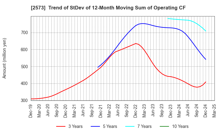 2573 HOKKAIDO COCA-COLA BOTTLING CO.,LTD.: Trend of StDev of 12-Month Moving Sum of Operating CF