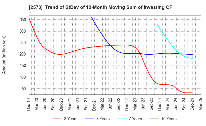 2573 HOKKAIDO COCA-COLA BOTTLING CO.,LTD.: Trend of StDev of 12-Month Moving Sum of Investing CF
