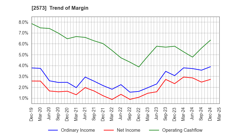 2573 HOKKAIDO COCA-COLA BOTTLING CO.,LTD.: Trend of Margin