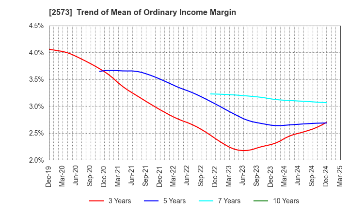 2573 HOKKAIDO COCA-COLA BOTTLING CO.,LTD.: Trend of Mean of Ordinary Income Margin