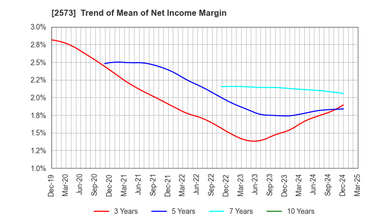 2573 HOKKAIDO COCA-COLA BOTTLING CO.,LTD.: Trend of Mean of Net Income Margin