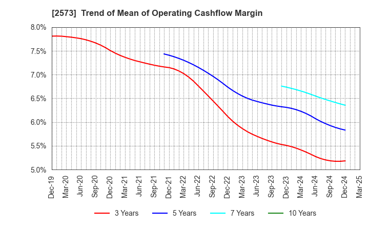 2573 HOKKAIDO COCA-COLA BOTTLING CO.,LTD.: Trend of Mean of Operating Cashflow Margin