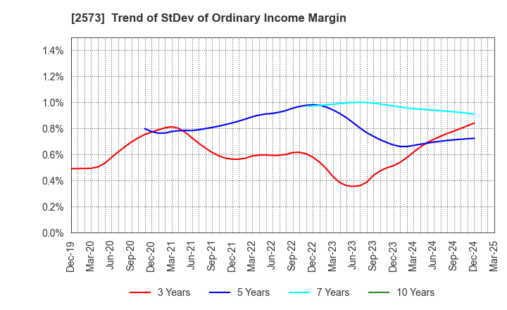 2573 HOKKAIDO COCA-COLA BOTTLING CO.,LTD.: Trend of StDev of Ordinary Income Margin